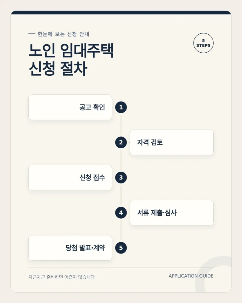 노인 임대주택 대기기간 신청과 상담 안내